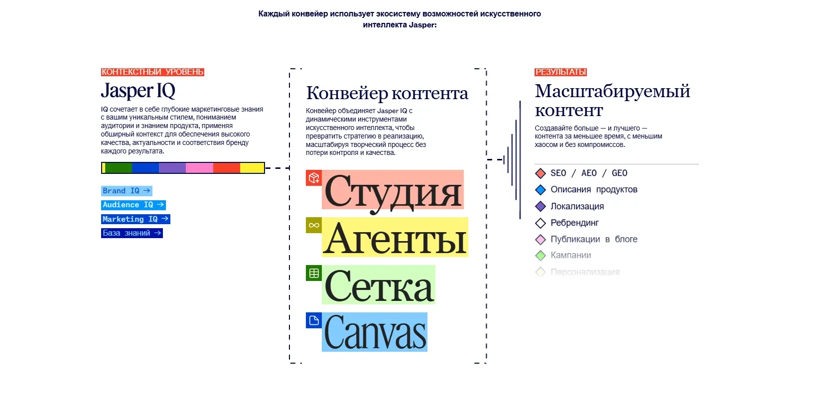 конвейеры контента